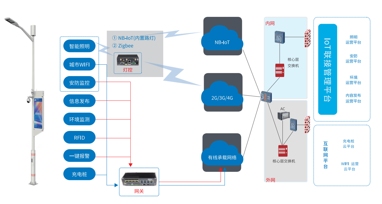 智慧路燈系統功能介紹