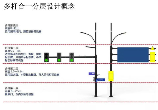 多桿合一類型分層設計概念