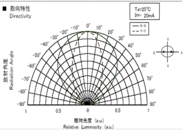 LED顯示屏可視角度
