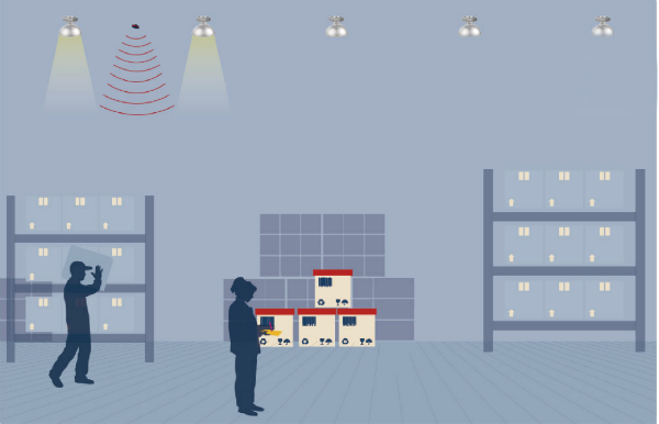 三思工業(yè)照明智能調(diào)光系統(tǒng)示意圖 分區(qū)域照明(使用調(diào)光后)